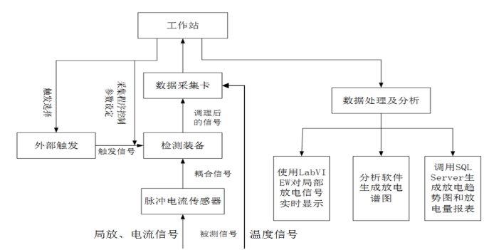 高壓電纜局放在線監測系統系統工作過程 高壓電纜局放在線監測系統系統工作過程